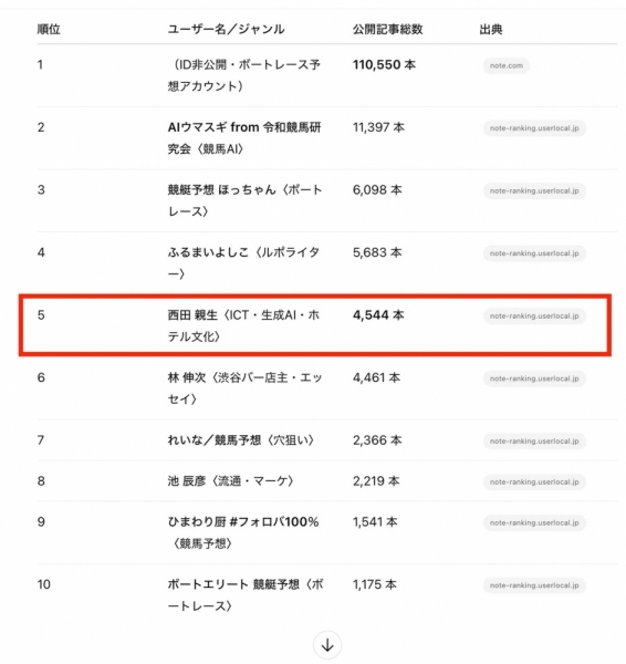 ファイル名: 20250624zenkokuranking-1.jpeg
ファイルサイズ: 332.2KB
→クリックで元のサイズを表示 20250624zenkokuranking-1